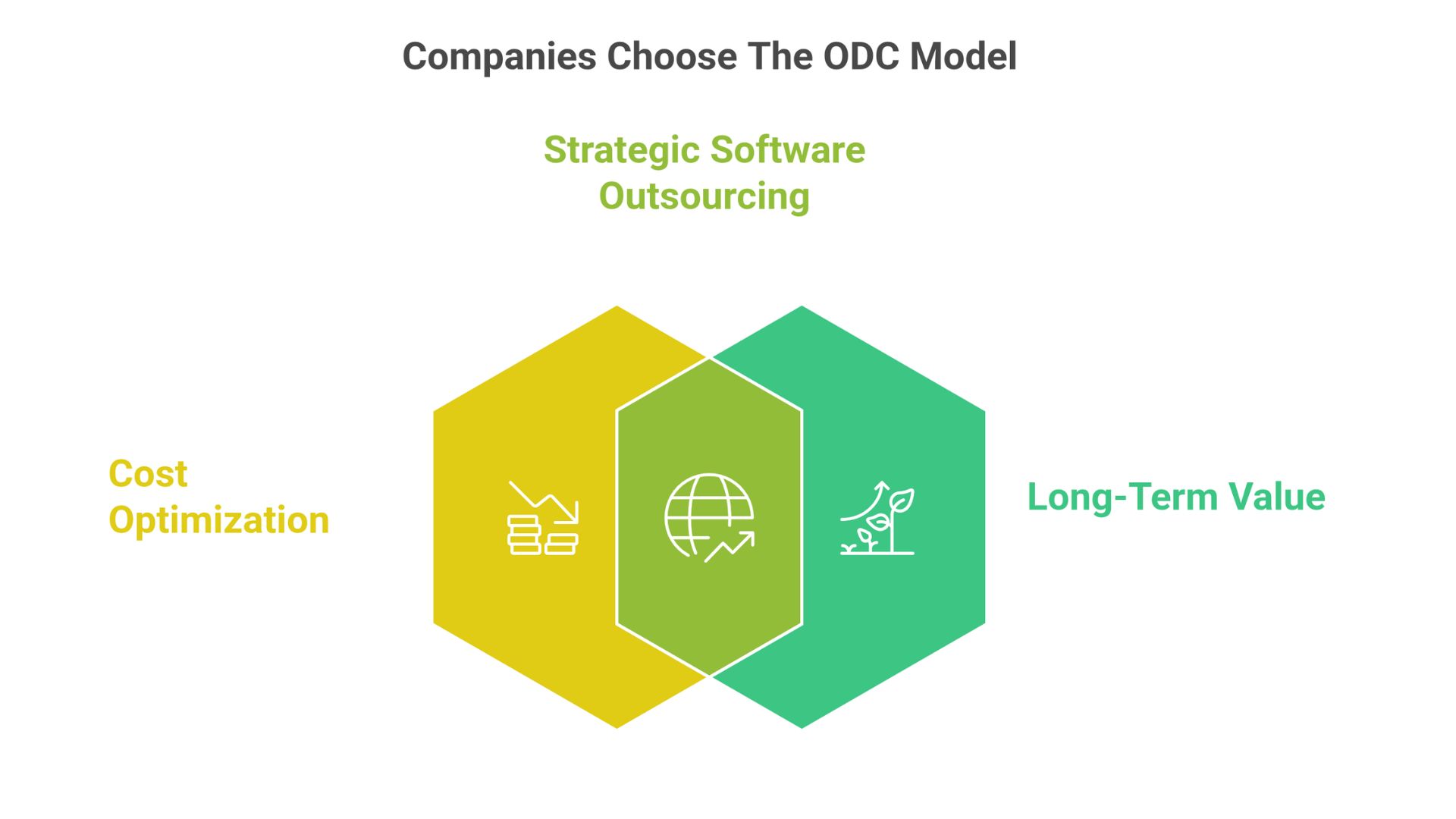 a snapshot of why companies choose the ODC Model